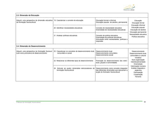 Práticas de Animação Sociocultural 30
3.3. Dimensão da Educação
19. Caracterizar o conceito de educação Educação formal e informal
Educação popular, de adultos, permanente
20. Identificar necessidades educativas Conceito de necessidade educativa
Diversidade de necessidades educativas
Adquirir uma perspectiva da dimensão educativa
da Animação Sociocultural
21. Analisar políticas educativas Conceito de política educativa
Diversidade de políticas educativas
Articulação entre necessidades, políticas e
respostas
Educação
Educação formal
Educação informal
Educação popular
Educação de adultos
Educação permanente
Necessidade educativa
Política educativa
3.4. Dimensão do Desenvolvimento
22. Caracterizar os conceitos de desenvolvimento local,
comunitário e social
Desenvolvimento local
Desenvolvimento comunitário
Desenvolvimento social
23. Relacionar os diferentes tipos de desenvolvimento Promoção do desenvolvimento dos indiví-
duos, grupos e comunidades
Adquirir uma perspectiva da Animação Sociocul-
tural como promotora de desenvolvimento
24. Articular as quatro dimensões estruturadoras da
Animação Sociocultural
Desenvolvimento como conceito integrador
das diferentes dimensões que estruturam a
acção do Animador Sociocultural
Desenvolvimento
Desenvolvimento local,
comunitário e cultural
Iniciativa
Auto-organização
Interdisciplinaridade
Diversidade
Valorização humana
Análise integrada e
sistémica
Participação
Cooperação
Parceria
 