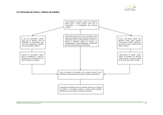 Práticas de Animação Sociocultural 32
3.2. Dimensão da Cultura – Roteiro de trabalho
Cultura como forma de ser, de fazer e de pensar e como
criação de um destino pessoal e colectivo; formas que a
cultura pode assumir: a cultura dominante, de elite e de
massas; a identidade cultural; as questões da
multiculturalidade e da interculturalidade; a importância
da acção cultural na Animação Sociocultural.
Conceito de necessidade cultural;
níveis de identificação; o papel da
identificação de necessidades na defi-
nição de políticas e de projectos.
A importância da identificação das necessidades culturais para a definição
das políticas e dos projectos culturais; o projecto cultural individual;
articulação entre acção cultural e Animação Sociocultural.
Como podemos caracterizar cultura? Que diferentes
formas pode a cultura assumir? Quem são os
intervenientes e os protagonistas dos processos
culturais?
O que são necessidades culturais?
Quais são os diferentes níveis de
identificação de necessidades cultu-
rais? Qual a importância da identifica-
ção de necessidades culturais?
Como se articulam as necessidades com as políticas culturais? Qual a
importância e o papel da dimensão cultural na Animação Sociocultural?
Caracterização de política cultural;
análise de exemplos de diferentes
políticas culturais; as políticas culturais
da escola em que estamos inseridos.
O que é uma política cultural? Que
diferentes formas pode assumir?
Quem define as políticas culturais? A
que diferentes níveis se podem definir
políticas culturais?
 