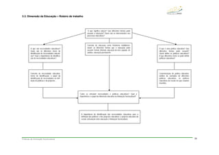 Práticas de Animação Sociocultural 33
3.3. Dimensão da Educação – Roteiro de trabalho
Conceito de educação como fenómeno multidimen-
sional; as diferentes formas que a educação pode
assumir: formal, informal, educação do ócio; popular, de
adultos, educação permanente.
Conceito de necessidade educativa;
níveis de identificação; o papel da
identificação de necessidades na defi-
nição de políticas e de projectos.
A importância da identificação das necessidades educativas para a
definição das políticas e dos projectos educativos; o projecto educativo da
escola; articulação entre educação e Animação Sociocultural.
O que significa educar? Que diferentes formas pode
assumir a educação? Quem são os intervenientes nos
processos educativos?
O que são necessidades educativas?
Quais são os diferentes níveis de
identificação de necessidades educati-
vas? Qual a importância da identifica-
ção de necessidades educativas?
Como se articulam necessidades e políticas educativas? Qual a
importância e o papel da dimensão educativa na Animação Sociocultural?
Caracterização de política educativa;
análise de exemplos de diferentes
políticas educativas; as políticas
educativas da escola em que estamos
inseridos.
O que é uma política educativa? Que
diferentes formas pode assumir?
Quem define as políticas educativas?
A que diferentes níveis se pode definir
políticas educativas?
 