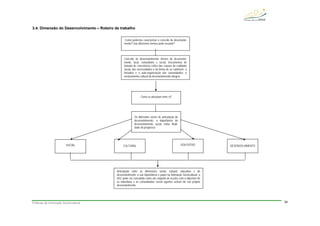 Práticas de Animação Sociocultural 34
3.4. Dimensão do Desenvolvimento – Roteiro de trabalho
Conceito de desenvolvimento; formas do desenvolvi-
mento: local, comunitário e social; mecanismos de
tomada de consciência crítica das causas da realidade
social, das necessidades e da forma de as satisfazer; a
iniciativa e a auto-organização das comunidades; o
enraizamento cultural do desenvolvimento integral.
Os diferentes níveis de articulação do
desenvolvimento; a importância do
desenvolvimento social como finali-
dade do progresso.
Articulação entre as dimensões social, cultural, educativa e do
desenvolvimento; a sua importância e papel na Animação Sociocultural: a
ASC pode ser concebida como um conjunto de acções com o objectivo de
os indivíduos e as comunidades serem agentes activos do seu próprio
desenvolvimento.
Como podemos caracterizar o conceito de desenvolvi-
mento? Que diferentes formas pode assumir?
Como se articulam entre si?
CULTURAL
SOCIAL EDUCATIVO DESENVOLVIMENTO
 