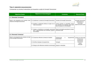 Práticas de Animação Sociocultural 35
TEMA 4. DIMENSÕES ENQUADRADORAS
Compreender os conceitos fundamentais que enquadram a acção do Animador Sociocultural
Objectivos Gerais Objectivos de Aprendizagem
No final deste tema, os alunos deverão ser capazes de:
Conteúdos Palavras-Chave
4.1. Dimensão Conceptual
25. Caracterizar o conceito de Animação Sociocultural Conceito de Animação Sociocultural
26. Identificar os diferentes âmbitos de acção do ani-
mador sociocultural
Cultural (centrado na actividade); educa-
tivo (centrado nas pessoas); social (cen-
trado nos grupos ou comunidades)
Adquirir uma perspectiva dos conceitos funda-
mentais da Animação Sociocultural
27. Analisar a importância da animação sociocultural
para o desenvolvimento dos indivíduos, grupos e
comunidades
Papel da animação sociocultural no desen-
volvimento social
Animação Sociocultural
Modalidades de
intervenção
Desenvolvimento social
4.2. Dimensão Contextual
28. Caracterizar diferentes contextos de trabalho Infraestruturas e equipamentos
socioculturais
29. Identificar tipologias de equipamentos Tipologias
Adquirir uma perspectiva dos contextos de traba-
lho da Animação Sociocultural
30. Distinguir entre diferentes contextos de intervenção Espaços e instituições
Contexto de intervenção
Infraestrutura
Equipamento
sociocultural
Espaço
Instituição
 
