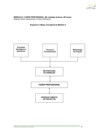 Práticas de Animação Sociocultural 38
MÓDULO C. FAZER PROFISSIONAL (60 unidades lectivas, 90 horas)
Objectivo Geral: Experimentar um fazer profissional
Esquema 4. Mapa conceptual do Módulo C
FAZER PROFISSIONAL
DESENVOLVIMENTO
DE PROJECTOS
METODOLOGIA
DA ANIMAÇÃO
Técnicas e
Procedimentos
Metodologia
de Projecto
Princípios
Ideológicos e
Operativos
 