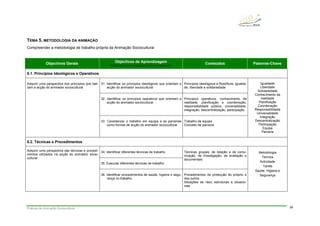Práticas de Animação Sociocultural 39
TEMA 5. METODOLOGIA DA ANIMAÇÃO
Compreender a metodologia de trabalho própria da Animação Sociocultural
Objectivos Gerais Objectivos de Aprendizagem
No final deste tema, os alunos deverão ser capazes de:
Conteúdos Palavras-Chave
5.1. Princípios Ideológicos e Operativos
31. Identificar os princípios ideológicos que orientam a
acção do animador sociocultural
Princípios ideológicos e filosóficos: igualda-
de, liberdade e solidariedade
32. Identificar os princípios operativos que orientam a
acção do animador sociocultural
Princípios operativos: conhecimento da
realidade, planificação e coordenação,
responsabilidade pública, universalidade,
integração, descentralização, participação
Adquirir uma perspectiva dos princípios que bali-
zam a acção do animador sociocultural
33. Caracterizar o trabalho em equipa e as parcerias
como formas de acção do animador sociocultural
Trabalho de equipa
Conceito de parceria
Igualdade
Liberdade
Solidariedade
Conhecimento da
realidade
Planificação
Coordenação
Responsabilidade
Universalidade
Integração
Descentralização
Participação
Equipa
Parceria
5.2. Técnicas e Procedimentos
34. Identificar diferentes técnicas de trabalho
35. Executar diferentes técnicas de trabalho
Técnicas grupais, de relação e de comu-
nicação, de investigação, de avaliação e
documentais
Adquirir uma perspectiva das técnicas e procedi-
mentos utilizados na acção do animador sócio-
cultural
36. Identificar procedimentos de saúde, higiene e segu-
rança no trabalho
Procedimentos de protecção do próprio e
dos outros
Situações de risco estruturais e situacio-
nais
Metodologia
Técnica
Actividade
Tarefa
Saúde, Higiene e
Segurança
 
