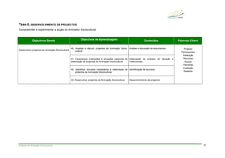 Práticas de Animação Sociocultural 44
TEMA 6. DESENVOLVIMENTO DE PROJECTOS
Compreender e experimentar a acção do Animador Sociocultural
Objectivos Gerais Objectivos de Aprendizagem
No final deste tema, os alunos deverão ser capazes de:
Conteúdos Palavras-Chave
40. Analisar e discutir projectos de Animação Sócio-
cultural
Análise e discussão de documentos
41. Caracterizar instituições e situações passíveis de
elaboração de projectos de Animação Sociocultural
Elaboração de análises de situação e
institucionais
42. Identificar recursos necessários à elaboração de
projectos de Animação Sociocultural
Identificação de recursos
Desenvolver projectos de Animação Sociocultural
43. Desenvolver projectos de Animação Sociocultural Desenvolvimento de projectos
Projecto
Participantes
Instituição
Recursos
Equipa
Parcerias
Avaliação
Relatório
 