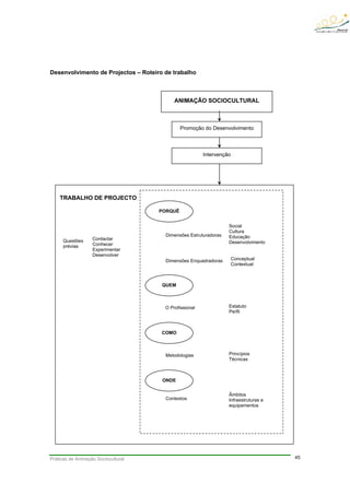 Práticas de Animação Sociocultural 45
Desenvolvimento de Projectos – Roteiro de trabalho
TRABALHO DE PROJECTO
Questões
prévias
Contactar
Conhecer
Experimentar
Desenvolver
Dimensões Estruturadoras
Dimensões Enquadradoras
O Profissional
Metodologias
Contextos
ANIMAÇÃO SOCIOCULTURAL
Promoção do Desenvolvimento
Social
Cultura
Educação
Desenvolvimento
Conceptual
Contextual
Estatuto
Perfil
Âmbitos
Infraestruturas e
equipamentos
Princípios
Técnicas
PORQUÊ
QUEM
COMO
ONDE
Intervenção
 