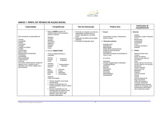 Práticas de Animação sociocultural 55
ANEXO 1. PERFIL DO TÉCNICO DE ACÇÃO SOCIAL
Capacidades Competências Tipo de Intervenção Público-alvo
Instituições de
enquadramento
Deve apresentar as capacidades de:
Iniciativa
Cooperação
Decisão
Criatividade
Inovação
Trabalho em equipa
Empatia
Comunicação
Espírito crítico
Relacionamento interpessoal
Flexibilidade
Sensibilidade
Responsabilidade
Empenhamento
Liderança
De se situar sistemicamente, integrando
aspectos como o trabalho sobre a
cidadania e uma melhor relação com o
meio ambiente
1. Nível do SABER (quadros de
referência teóricos dos processos
sociais e culturais):
Descreve
Conhece
Identifica
Caracteriza
Relaciona
Distingue
Analisa
Avalia
2. Nível do SABER-FAZER:
Promove (desenvolvimento e
qualidade)
Planifica
Executa
Avalia
Projectos e
Programas
Identifica
Inventaria
Mobiliza
Necessidades e
Recursos
Apoia
Capacita
Dinamiza
Apoia
Indivíduos
Grupos
Instituições
Comunidades
Organiza
Presta informações
• Sempre integrado numa equipa
pluridisciplinar
• Sempre contextualizado num
território geográfico, social e cultural
específico
• Sempre enquadrado por uma
dimensão ética do trabalho social,
nomeadamente respeito pela
diferença, pela cultura, pelo
contexto, pela pessoa
1. Prevenção de situações de carência e
desigualdade socioeconómica e
cultural, dependência e exclusão
social
2. Reparação dos efeitos das situações
anteriores
3. Promoção da integração social
1. Grupos
Comunidade (Crianças, Adolescentes,
Adultos, Idosos)
2. Situações-problema
Exclusão social
Dependência
Marginalidade
Desigualdade socioeconómica
Grupos de risco/vulneráveis
Analfabetismo
Dificuldade de acesso às actividades de
cultura e lazer
Ao nível de:
Deficientes
Crianças negligenciadas/ maltratadas
Toxicodependentes
Alcoólicos
Reclusos
Delinquentes
Acamados
Sem-abrigo
Desempregados
Hospitalizados
1. Natureza
Estatais
Autarquias (Juntas e Câmaras)
I.P.S.S.
Misericórdias
Cooperativas
Associações
O.N.G.
Empresas (privadas e
públicas)
2. Âmbito
Desenvolvimento local
Creches
Jardins de infância
Escolas (ensino básico e
secundário)
Lares
Centros (de dia e de convívio)
Centros (lúdicos e de recursos
educativos)
Centros multiusos
Centros culturais
Bibliotecas
Hospitais
Centros de saúde
Clínicas
Termas
Centros Regionais de
Segurança Social
Instituo de Emprego e
Formação Profissional
Estabelecimentos prisionais
Institutos de reinserção social
Equipamentos relacionados
com o património cultural
 