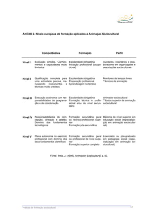 Práticas de Animação sociocultural 57
ANEXO 2. Níveis europeus de formação aplicados à Animação Sociocultural
Competências Formação Perfil
Nível I Execução simples. Conheci-
mentos e capacidades muito
limitados
Escolaridade obrigatória
Iniciação profissional (ocupa-
cional)
Auxiliares, voluntários e cola-
boradores em organizações e
associações socioculturais
Nível II Qualificação completa para
uma actividade precisa, ma-
nuseando instrumentos e
técnicas muito precisas
Escolaridade obrigatória
Preparação profissional
Aprendizagem no terreno
Monitores de tempos livres
Técnicos de animação
Nível III Execução autónoma com res-
ponsabilidades de programa-
ção e de coordenação
Escolaridade obrigatória
Formação técnica e profis-
sional e/ou de nível secun-
dário
Animador sociocultural
Técnico superior de animação
sociocultural
Nível IV Responsabilidades de com-
cepção, direcção e gestão.
Domínio dos fundamentos
tecnológicos
Formação secundária geral
ou técnico-profissional supe-
rior
Formação pós-secundária
Diploma de nível superior em
educação social (especializa-
ção em animação sociocultu-
ral)
Nível V Plena autonomia no exercício
profissional com domínio dos
seus fundamentos científicos
Formação secundária geral
ou profissional de nível supe-
rior
Formação superior completa
Licenciado ou pós-graduado
em pedagogia social (espe-
cialização em animação so-
ciocultural)
Fonte: Trilla, J. (1998). Animación Sociocultural, p. 83.
 