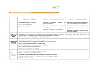 Práticas de Animação Sociocultural 6
Objectivos e Competências Gerais
Objectivos ao nível cognitivo Objectivos ao nível dos valores e das atitudes Objectivos ao nível das capacidades
Prospectivar uma identidade profissional
Construir um saber profissional
Experimentar um fazer profissional
Desenvolver a consciência, o respeito e a
valorização da diferença
Desenvolver a solidariedade para com os outros e
a participação social
Desenvolver a honestidade e o rigor intelectual
Desenvolver as capacidades de problematizar e de
avaliar criticamente situações e comportamentos
Desenvolver as capacidades de participação e de
intervenção nos contextos em que se encontra
inserido
Desenvolver as capacidades de relação consigo
próprio e com os outros
Competências
ao nível do
saber
Adoptar quadros de referência teóricos dos processos individuais, sociais e culturais, a partir da descrição, do conhecimento, da identificação, da caracterização, da
relação, da análise e da avaliação de teorias, de fenómenos, de comportamentos e de situações
Utilizar conceitos específicos da Acção Social e da Animação Sociocultural
Competências
ao nível do
saber-fazer
Adquirir/Desenvolver hábitos de trabalho individual e em equipa
Pesquisar de forma autónoma e utilizar critérios de qualidade na selecção da informação
Mobilizar conhecimentos para fundamentar e argumentar ideias
Comunicar ideias, oralmente ou por escrito, com correcção linguística
Utilizar as tecnologias da informação e comunicação
Elaborar e desenvolver projectos de intervenção
Competências
ao nível do
saber-ser
Iniciativa, empenho e responsabilidade nas tarefas e nas relações
Criatividade e inovação no pensamento e no trabalho
Descentração de si, capacidade de diálogo, de negociação e de cooperação com os outros
Curiosidade intelectual, espírito crítico e de questionamento face à informação e às situações
Flexibilidade e abertura à mudança
 