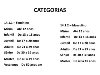 14.1.1 – Feminino
Mirim
Infantil
Até 12 anos
De 13 a 16 anos
Juvenil De 17 a 20 anos
Adulto
Sênior
De 21 a 29 anos
De 30 a 39 anos
Máster De 40 a 49 anos
Veteranos De 50 anos em
CATEGORIAS
14.1.2 – Masculino
Mirim
Infantil
Até 12 anos
De 13 a 16 anos
Juvenil De 17 a 20 anos
Adulto
Sênior
De 21 a 29 anos
De 30 a 39 anos
Máster De 40 a 49 anos
 