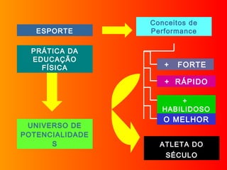 +  FORTE +  HABILIDOSO O MELHOR Conceitos de Performance +  RÁPIDO ATLETA DO SÉCULO UNIVERSO DE POTENCIALIDADES ESPORTE PRÁTICA DA EDUCAÇÃO FÍSICA 