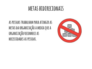 metas bidirecionais 
as pessoas trabalham para atingir as 
metas da organização a media que a 
organização reconhece as 
necessidades as pessoas. 
 