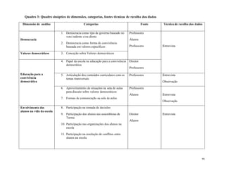 95
Quadro 3: Quadro sinóptico de dimensões, categorias, fontes técnicas de recolha dos dados
Dimensão de análise Categorias Fonte Técnica de recolha dos dados
Democracia
1. Democracia como tipo de governo baseado no
voto indireto e/ou direto
2. Democracia como forma de convivência
baseada em valores específicos
Professores
Alunos
Professores Entrevista
Valores democráticos 3. Conceção sobre Valores democráticos
Educação para a
convivência
democrática
4. Papel da escola na educação para a convivência
democrática
Diretor
Professores
5. Articulação dos conteúdos curriculares com os
temas transversais
Professores Entrevista
Observação
6. Aproveitamento de situações na sala de aulas
para discutir sobre valores democráticos
7. Formas de comunicação na sala de aulas
Professores
Alunos Entrevista
Observação
Envolvimento dos
alunos na vida da escola
8. Participação na tomada de decisões
9. Participação dos alunos nas assembleias de
Turma
10. Participação nas organizações dos alunos na
escola
11. Participação na resolução de conflitos entre
alunos na escola
Diretor
Alunos
Entrevista
 