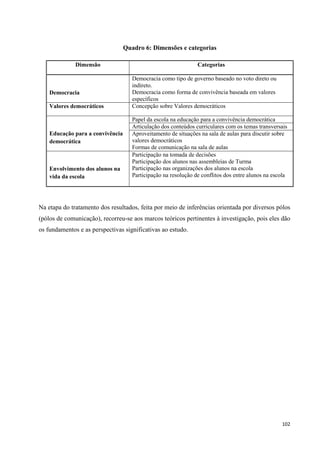 102
Na etapa do tratamento dos resultados, feita por meio de inferências orientada por diversos pólos
(pólos de comunicação), recorreu-se aos marcos teóricos pertinentes à investigação, pois eles dão
os fundamentos e as perspectivas significativas ao estudo.
Quadro 6: Dimensões e categorias
Dimensão Categorias
Democracia
Democracia como tipo de governo baseado no voto direto ou
indireto.
Democracia como forma de convivência baseada em valores
específicos
Valores democráticos Concepção sobre Valores democráticos
Educação para a convivência
democrática
Papel da escola na educação para a convivência democrática
Articulação dos conteúdos curriculares com os temas transversais
Aproveitamento de situações na sala de aulas para discutir sobre
valores democráticos
Formas de comunicação na sala de aulas
Envolvimento dos alunos na
vida da escola
Participação na tomada de decisões
Participação dos alunos nas assembleias de Turma
Participação nas organizações dos alunos na escola
Participação na resolução de conflitos dos entre alunos na escola
 