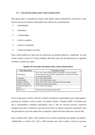 130
1.2. Conceção dos alunos sobre valores democráticos
Para apurar qual é a perceção dos alunos sobre alguns valores democráticos, recorremos a uma
lista de valores previamente selecionados num total de sete, nomeadamente:
 a participação,
 a tolerância,
 a solidariedade,
 o direito a opinião,
 o direito a associação,
 o direito de eleger e ser eleito,
Para o efeito pedimos ao aluno que nos dissessem, por próprias palavras o significado de cada
um dos valores, um por um. Como resultado, obtivemos uma serie de respostas que se agrupam
conforme o quadro que segue:
De um modo geral é notório o fato de os alunos conceberem a participação como sendo apenas a
presença em reuniões e outros eventos. No entanto, Gomes e Pompéia (2005: 5) advertem que
não é recomendável considerar participação como o fato de convocar pessoas, colocá-las
sentadas numa sala e comunicar o que elas devem fazer ou chamar as pessoas e perguntar o que
elas precisam ou o que elas acham disso ou daquilo e depois não fazer nada com o que foi dito.
Para os alunos A3G, A4B e A5D, tolerância tem o mesmo significado que perdão; em relação a
solidariedade, os alunos A1A, A2I e A4B associam este valor à ajuda e socorro às pessoas
Quadro 10: Perceções dos alunos sobre valores democráticos
Valor democrático Conceção por aluno
Participação
(A1A, A2I, A4B, A5D) aparecer nas reuniões ou nas cerimónias
comemorativas (dia dos heróis moçambicanos, na praça dos heróis,
na concentração matinal
Tolerância (A3G A4B, A5D) perdão
Solidariedade (A1A, A2I, A4B) ajuda, socorro
Direito à opinião (A3G, A5D, A6C) ..dizer o que quiser, falar na reunião
Direito a associação Nenhum dos alunos deu resposta
Direito de eleger e ser
eleito
(A1A, A5D) ir às eleições
Saber ouvir (A5D) estar atento quando alguém fala
 