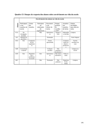 145
Quadro 13: Sinopse de resposta dos alunos sobre envolvimento na vida da escola
Alunos
Envolvimento dos alunos na vida da escola
Participaçã
o nas
reuniões da
escola
Temas
das
reuniões
Participou
na
elaboração
do
regulamento
Proviment
o do
diretor de
turma
Porque
gostaria
de
escolher
o DT?
Assuntos
nas
reuniões
de turma
Outras
atividades
para além de
aulas
A1A Na
divulgação
de notas
Não Apresentou-
se
Porque é
bom
Indisciplin
a, duvidas
Limpeza
A2I Abertura do
ano letivo
Nomeação Fazer limpeza
A3G Sim Cumprime
nto do
regulamen
to
Fomos
apresentado
Comporta
mento de
alunos e
professore
s
Tarefas
escolares em
casa
A4B Concentraçã
o matinal
O diretor
escolheu
Não
gostamos
da diretora
Limpeza na
escola
A5D Sim Regulame
nto e
problemas
da escola
Sim Apresentou-
se
Não temos
alternativa
Faltas as
aulas
A6C Não Nomeação Não
podemos
Organizaç
ão da
turma
Limpeza
 