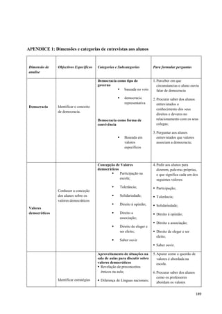 189
APENDICE 1: Dimensões e categorias de entrevistas aos alunos
Dimensão de
analise
Objectivos Específicos Categorias e Subcategorias Para formular perguntas
Democracia Identificar o conceito
de democracia.
Democracia como tipo de
governo
 baseada no voto
 democracia
representativa
Democracia como forma de
convivência
 Baseada em
valores
específicos
1.Perceber em que
circunstancias o aluno ouviu
falar de democracia
2.Procurar saber dos alunos
entrevistados o
conhecimento dos seus
direitos e deveres no
relacionamento com os seus
colegas;
3.Perguntar aos alunos
entrevistados que valores
associam a democracia;
Valores
democráticos
Conhecer a conceção
dos alunos sobre os
valores democráticos
Concepção de Valores
democráticos
 Participação na
escola;
 Tolerância;
 Solidariedade;
 Direito à opinião;
 Direito a
associação;
 Direito de eleger e
ser eleito;
 Saber ouvir
4.Pedir aos alunos para
dizerem, palavras próprias,
o que significa cada um dos
seguintes valores:
 Participação;
 Tolerância;
 Solidariedade;
 Direito à opinião;
 Direito a associação;
 Direito de eleger e ser
eleito;
 Saber ouvir.
Identificar estratégias
Aproveitamento de situações na
sala de aulas para discutir sobre
valores democráticos
 Revelação de preconceitos
étnicos na aula;
 Diferença de Línguas nacionais;
5.Apurar como a questão de
valores é abordada na
escola.
6.Procurar saber dos alunos
como os professores
abordam os valores
 