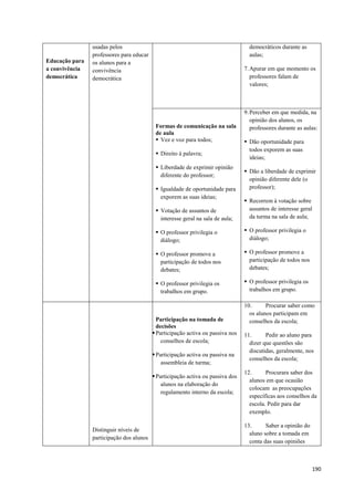 190
Educação para
a convivência
democrática
usadas pelos
professores para educar
os alunos para a
convivência
democrática
democráticos durante as
aulas;
7.Apurar em que momento os
professores falam de
valores;
Formas de comunicação na sala
de aula
 Vez e voz para todos;
 Direito à palavra;
 Liberdade de exprimir opinião
diferente do professor;
 Igualdade de oportunidade para
exporem as suas ideias;
 Votação de assuntos de
interesse geral na sala de aula;
 O professor privilegia o
diálogo;
 O professor promove a
participação de todos nos
debates;
 O professor privilegia os
trabalhos em grupo.
9.Perceber em que medida, na
opinião dos alunos, os
professores durante as aulas:
 Dão oportunidade para
todos exporem as suas
ideias;
 Dão a liberdade de exprimir
opinião diferente dele (o
professor);
 Recorrem à votação sobre
assuntos de interesse geral
da turma na sala de aula;
 O professor privilegia o
diálogo;
 O professor promove a
participação de todos nos
debates;
 O professor privilegia os
trabalhos em grupo.
Distinguir níveis de
participação dos alunos
Participação na tomada de
decisões
Participação activa ou passiva nos
conselhos de escola;
Participação activa ou passiva na
assembleia de turma;
Participação activa ou passiva dos
alunos na elaboração do
regulamento interno da escola;
10. Procurar saber como
os alunos participam em
conselhos da escola;
11. Pedir ao aluno para
dizer que questões são
discutidas, geralmente, nos
conselhos da escola;
12. Procurara saber dos
alunos em que ocasião
colocam as preocupações
específicas aos conselhos da
escola. Pedir para dar
exemplo.
13. Saber a opinião do
aluno sobre a tomada em
conta das suas opiniões
 