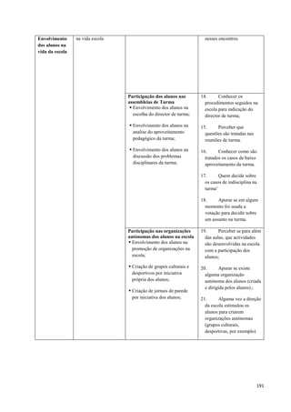 191
Envolvimento
dos alunos na
vida da escola
na vida escola nesses encontros.
Participação dos alunos nas
assembleias de Turma
 Envolvimento dos alunos na
escolha do director de turma;
 Envolvimento dos alunos na
analise do aproveitamento
pedagógico da turma;
 Envolvimento dos alunos na
discussão dos problemas
disciplinares da turma;
14. Conhecer os
procedimentos seguidos na
escola para indicação do
director de turma;
15. Perceber que
questões são tratadas nas
reuniões de turma.
16. Conhecer como são
tratados os casos de baixo
aproveitamento da turma.
17. Quem decide sobre
os casos de indisciplina na
turma‘
18. Apurar se em algum
momento foi usada a
votação para decidir sobre
um assunto na turma.
Participação nas organizações
autónomas dos alunos na escola
 Envolvimento dos alunos na
promoção de organizações na
escola;
 Criação de grupos culturais e
desportivos por iniciativa
própria dos alunos;
 Criação de jornais de parede
por iniciativa dos alunos;
19. Perceber se para além
das aulas, que actividades
são desenvolvidas na escola
com a participação dos
alunos;
20. Apurar se existe
alguma organização
autónoma dos alunos (criada
e dirigida pelos alunos).;
21. Alguma vez a direção
da escola estimulou os
alunos para criarem
organizações autónomas
(grupos culturais,
desportivas, por exemplo)
 