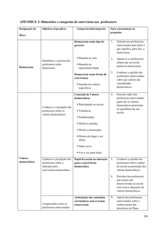 193
APENDICE 2: Dimensões e categorias de entrevistas aos professores
Designação do
Bloco
Objetivos Específicos Categorias/Subcategorias Para a formulação de
perguntas
Democracia
Identificar o conceito dos
professores sobre
democracia
Democracia como tipo de
governo
 Baseada no voto
 Baseada na
representatividade
Democracia como forma de
convivência
 baseada em valores
específicos
1. Solicitar aos professores
entrevistados para dizer o
que significa, para eles, a
democracia;
2. Apurar se os professores
acham que na escola
pratica-se democracia.
3. Conhecer a opinião dos
professores entrevistados
sobre que valores são
considerados
democráticos.
Valores
democráticos
Conhecer a concepção dos
professores sobre os
valores democráticos
Conceção de Valores
democráticos
 Participação na escola;
 Tolerância;
 Solidariedade;
 Direito à opinião;
 Direito a associação;
 Direito de eleger e ser
eleito;
 Saber ouvir
 Voz e vez para todos
4. Procurar saber dos
professores entrevistados
quais são os valores
democráticos praticados
no quotidiano da sua
escola.
Conhecer a percepção dos
professores sobre a
educação para
convivência democrática
Papel da escola na educação
para a convivência
democrática
5. Conhecer a opinião dos
professores sobre o papel
da escola na promoção dos
valores democráticos.
6. Perceber dos professores
que acções são
desenvolvidas na escola
com vista a educação em
valores democráticos.
Compreender como os
professores entrevistados
Articulação dos conteúdos
curriculares com os temas
transversais
7. Apurar dos professores
entrevistados sobre o
conhecimento das
directrizes do Plano
 