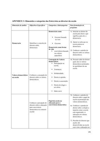 195
APENDICE 3: Dimensões e categorias das Entrevista ao director da escola
Dimensão de análise Objectivos Específicos Categorias e Subcategorias Para formulação de
perguntas
Democracia Identificar o conceito do
director sobre
democracia
Democracia como
 Governo baseado
no voto
 Governo
Democracia como forma
de vida
 convivência baseada
em valores
específicos
1. Solicitar ao diretor da
escola para dizer o que
significa, para ele, a
democracia;
2. Apurar se acha que na
escola pratica-se
democracia.
3. Conhecer a opinião do
director sobre os valores
democráticos.
Valores democráticos
na escola
Conhecer a concepção do
director sobre os valores
democráticos
Concepção de Valores
democráticos
 Participação na
escola;
 Tolerância;
 Solidariedade;
 Direito à opinião;
 Direito a associação;
 Direito de eleger e
ser eleito;
 Saber ouvir
4. Procurar saber do diretor
quais são os valores
democráticos praticados
no quotidiano da sua
escola.
Conhecer a percepção do
director sobre a educação
para convivência
democrática no contexto
escolar
Papel da escola na
educação para a
convivência democrática
5. Conhecer a opinião do
director sobre o papel da
escola na promoção dos
valores democráticos.
6. Conhecer a opinião do
diretor sobre a relação a
maneira como a escola
está organizada e a
educação em valores
democráticos.
7. Perceber do director que
acções são
desenvolvidas na escola
com vista a educação em
 