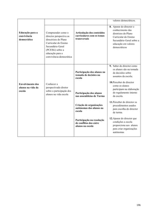 196
Educação para a
convivência
democrática
valores democráticos.
Compreender como o
director perspectiva as
directrizes do Plano
Curricular do Ensino
Secundário Geral
(PCESG) sobre a
educação para a
convivência democrática
Articulação dos conteúdos
curriculares com os temas
transversais
8. Apurar do director o
conhecimento das
diretrizes do Plano
Curricular do Ensino
Secundário Geral sobre a
educação em valores
democráticos
Envolvimento dos
alunos na vida da
escola
Conhecer a
perspectivado diretor
sobre a participação dos
alunos na vida escola
Participação dos alunos na
tomada de decisões na
escola
Participação dos alunos
nas assembleias de Turma
Criação de organizações
autónomas dos alunos na
escola
Participação na resolução
de conflitos dos entre
alunos na escola
9. Saber do director como
os alunos são na tomada
de decisões sobre
assuntos da escola;
10.Perceber do director
como os alunos
participam na elaboração
do regulamento interno
da escola.
11.Perceber do director os
procedimentos usados
para escolha do director
de turma.
12.Apurar do director que
condições a escola
proporciona aos alunos
para criar organizações
autónomas
 