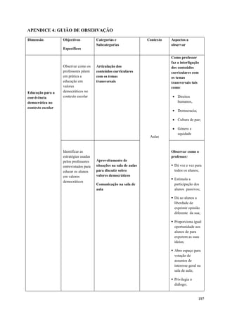 197
APENDICE 4: GUIÃO DE OBSERVAÇÃO
Dimensão Objectivos
Específicos
Categorias e
Subcategorias
Contexto Aspectos a
observar
Educação para a
convivência
democrática no
contexto escolar
Observar como os
professores põem
em prática a
educação em
valores
democráticos no
contexto escolar
Articulação dos
conteúdos curriculares
com os temas
transversais
Aulas
Como professor
faz a interligação
dos conteúdos
curriculares com
os temas
transversais tais
como:
Direitos
humanos,
Democracia;
Cultura de paz;
Género e
equidade
Identificar as
estratégias usadas
pelos professores
entrevistados para
educar os alunos
em valores
democráticos
Aproveitamento de
situações na sala de aulas
para discutir sobre
valores democráticos
Comunicação na sala de
aula
Observar como o
professor:
 Dá voz e vez para
todos os alunos;
 Estimula a
participação dos
alunos passivos;
 Dá ao alunos a
liberdade de
exprimir opinião
diferente da sua;
 Proporciona igual
oportunidade aos
alunos de para
exporem as suas
ideias;
 Abre espaço para
votação de
assuntos de
interesse geral na
sala de aula;
 Privilegia o
diálogo;
 
