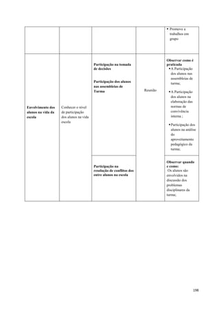 198
 Promove a
trabalhos em
grupo
Envolvimento dos
alunos na vida da
escola
Conhecer o nível
de participação
dos alunos na vida
escola
Participação na tomada
de decisões
Participação dos alunos
nas assembleias de
Turma Reunião
Observar como é
praticada
A Participação
dos alunos nas
assembleias de
turma;
A Participação
dos alunos na
elaboração das
normas de
convivência
interna ;
Participação dos
alunos na análise
do
aproveitamento
pedagógico da
turma;
Participação na
resolução de conflitos dos
entre alunos na escola
Observar quando
e como:
Os alunos são
envolvidos na
discussão dos
problemas
disciplinares da
turma;
 