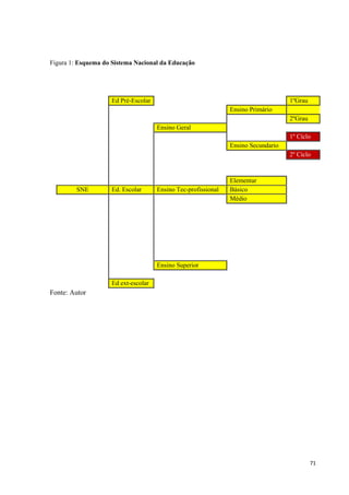 71
Figura 1: Esquema do Sistema Nacional da Educação
Ed Pré-Escolar 1ºGrau
Ensino Primário
2ºGrau
Ensino Geral
1º Cíclo
Ensino Secundario
2º Cíclo
Elementar
SNE Ed. Escolar Ensino Tec-profissional Básico
Médio
Ensino Superior
Ed ext-escolar
Fonte: Autor
 