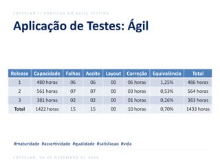 Aplicação de Testes: Ágil
S O F T P L A N / / P R Á T I C A S D O A G I L E T E S T I N G
S O F T P L A N , 0 9 D E D E Z E M B R O D E 2 0 1 6
Release Capacidade Falhas Aceite Layout Correção Equivalência Total
1 480 horas 06 06 00 06 horas 1,25% 486 horas
2 561 horas 07 07 00 03 horas 0,53% 564 horas
3 381 horas 02 02 00 01 horas 0,26% 383 horas
Total 1422 horas 15 15 00 10 horas 0,70% 1433 horas
#maturidade #assertividade #qualidade #satisfacao #vida
 