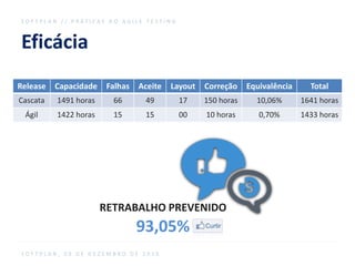 Eficácia
S O F T P L A N / / P R Á T I C A S D O A G I L E T E S T I N G
S O F T P L A N , 0 9 D E D E Z E M B R O D E 2 0 1 6
Release Capacidade Falhas Aceite Layout Correção Equivalência Total
Cascata 1491 horas 66 49 17 150 horas 10,06% 1641 horas
Ágil 1422 horas 15 15 00 10 horas 0,70% 1433 horas
RETRABALHO PREVENIDO
93,05%
 