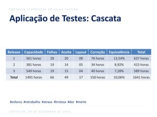 Aplicação de Testes: Cascata
S O F T P L A N / / P R Á T I C A S D O A G I L E T E S T I N G
S O F T P L A N , 0 9 D E D E Z E M B R O D E 2 0 1 6
Release Capacidade Falhas Aceite Layout Correção Equivalência Total
1 561 horas 28 20 08 76 horas 13,54% 637 horas
2 381 horas 19 14 05 34 horas 8,92% 415 horas
3 549 horas 19 15 04 40 horas 7,28% 589 horas
Total 1491 horas 66 49 17 150 horas 10,06% 1641 horas
#esforco #retrabalho #atraso #tristeza #dor #morte
 