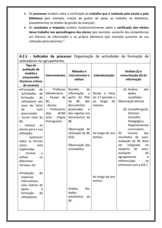 Os processos incidem sobre a verificação do trabalho que é realizado pela escola e pela
        biblioteca (por exemplo, criação de guiões de apoio ao trabalho na biblioteca;
        procedimentos no âmbito da gestão da colecção).
        Os resultados e impactos incidem fundamentalmente sobre a verificação dos efeitos
        desse trabalho nas aprendizagens dos alunos (por exemplo, aumento das competências
        em literacia da informação) e na própria biblioteca (por exemplo aumento da sua
        utilização pelos docentes.”



A.2.1 - Indicador de processo: Organização de actividades de formação de
utilizadores no agrupamento.
       Tipo de
   avaliação de
                                           Métodos e                             Análise (1) e
     medida a
                       Intervenientes    instrumentos a     Calendarização    comunicação (2) da
   empreender
                                              utilizar                           informação
(Factores críticos
    de sucesso)
  Promoção de          -     Professor   Recolha       de                      (1) Análise      dos
  actividades de       bibliotecário;    informação a     Desde o início           dados
  formação       de    - Equipa da       partir do PAA    do 1.º período e         recolhidos.
  utilizadores aos     BE;               da BE, dos       ao longo do Observação directa.
  anos de início       - Alunos          documentos       mesmo;
  de           ciclo   - Professores     produzidos     e                      (2) Conselho geral;
  procurando:          (das     ACND     dos registos nos                          Director;
- incutir valor da     e/ou Língua       documentos da                             Conselho
BE;                    Portuguesa)       BE.                                       Pedagógico;
- motivar os                                                                       Departamentos
alunos para a sua                        Observação de                             curriculares.
utilização;                              utilização da BE Ao longo do ano (O       resumo       dos
-        esclarecer                      (O2).            lectivo;         resultados da auto-
sobre as formas                                                            avaliação da BE deve
como           está                      Observação das                    ser    integrado      no
organizada;                              actividades;                      relatório de auto-
-     ensinar      a                                                       avaliação             do
utilizar          os                                                       agrupamento            e
diferentes                                                                 referenciado          na
serviços, etc.                                                             entrevista com a IGE.)

 Produção        de
 materiais                                                  Ao longo do ano
 informativos                                               lectivo;
 e/ou lúdicos    de
 apoio            à                      Análise      dos
 formação        de                      dados
 utilizadores.                           estatísticos da
                                         BE.
 