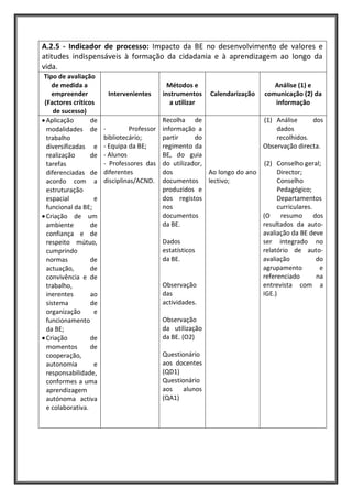 A.2.5 - Indicador de processo: Impacto da BE no desenvolvimento de valores e
atitudes indispensáveis à formação da cidadania e à aprendizagem ao longo da
vida.
Tipo de avaliação
   de medida a                             Métodos e                         Análise (1) e
   empreender          Intervenientes    instrumentos    Calendarização   comunicação (2) da
(Factores críticos                          a utilizar                       informação
    de sucesso)
 Aplicação       de                      Recolha de                      (1) Análise       dos
 modalidades de       -        Professor informação a                        dados
 trabalho             bibliotecário;     partir      do                      recolhidos.
 diversificadas e     - Equipa da BE;    regimento da                   Observação directa.
 realização      de   - Alunos           BE, do guia
 tarefas              - Professores das do utilizador,                   (2) Conselho geral;
 diferenciadas de     diferentes         dos            Ao longo do ano      Director;
 acordo com a         disciplinas/ACND. documentos lectivo;                  Conselho
 estruturação                            produzidos e                        Pedagógico;
 espacial         e                      dos registos                        Departamentos
 funcional da BE;                        nos                                 curriculares.
 Criação de um                           documentos                     (O resumo dos
 ambiente        de                      da BE.                         resultados da auto-
 confiança e de                                                         avaliação da BE deve
 respeito mútuo,                         Dados                          ser integrado no
 cumprindo                               estatísticos                   relatório de auto-
 normas          de                      da BE.                         avaliação           do
 actuação,       de                                                     agrupamento          e
 convivência e de                                                       referenciado        na
 trabalho,                               Observação                     entrevista com a
 inerentes       ao                      das                            IGE.)
 sistema         de                      actividades.
 organização      e
 funcionamento                           Observação
 da BE;                                  da utilização
 Criação         de                      da BE. (O2)
 momentos        de
 cooperação,                             Questionário
 autonomia        e                      aos docentes
 responsabilidade,                       (QD1)
 conformes a uma                         Questionário
 aprendizagem                            aos    alunos
 autónoma activa                         (QA1)
 e colaborativa.
 