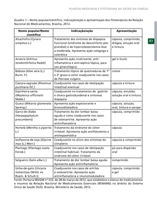 PLANTAS MEDICINAIS E FITOTERAPIA NA SAÚDE DA FAMÍLIA



Quadro 1 – Nome popular/cientíﬁco, indicação/ação e apresentação dos ﬁtoterápicos da Relação
Nacional de Medicamentos. Brasília, 2012.

   Nome popular/Nome                     Indicação/ação                     Apresentação
       cientíﬁco
Alcachofra (Cynara           Tratamento dos sintomas de dispepsia        cápsula, comprimido,
                                                                                                  83
scolymus L.)                 funcional (síndrome do desconforto pós-     drágea, solução oral
                             prandial) e de hipercolesterolemia leve     e tintura
                             a moderada. Apresenta ação colagoga e
                             colerética
Aroeira (Schinus             Apresenta ação cicatrizante, anti-          gel e óvulo
terebinthifolius Raddi)      inﬂamatória e anti-séptica tópica, para
                             uso ginecológico.
Babosa (Aloe vera (L.)       Tratamento tópico de queimaduras de 1º      creme
Burm. F.)                    e 2º graus e como coadjuvante nos casos
                             de Psoríase vulgaris
Cáscara-sagrada (Rhamnus     Coadjuvante nos casos de obstipação         cápsula e tintura
purshiana DC.)               intestinal eventual
Espinheira-santa             Coadjuvante no tratamento de gastrite       cápsula, emulsão,
(Maytenus ofﬁcinalis         e úlcera gastroduodenal e sintomas          solução oral e tintura
Mabb.)                       dispepsia
Guaco (Mikania glomerata     Apresenta ação expectorante e               cápsula, solução,
Spreng.)                     broncodilatadora                            oral, tintura e xarope
Garra-do-diabo               Tratamento da dor lombar baixa              cápsula, comprimido
(Harpagophytum               aguda e como coadjuvante nos casos
procumbens)                  de osteoartrite. Apresenta ação
                             antiinﬂamatória
Hortelã (Mentha x piperita   Tratamento da síndrome do cólon             cápsula
L.)                          irritável. Apresenta ação antiﬂatulenta e
                             antiespasmódica
Isoﬂavona-de-soja (Glycine   Coadjuvante no alívio dos sintomas do       cápsula e comprimido
max (L.) Merr.)              climatério
Plantago (Plantago ovata     Coadjuvante nos casos de obstipação         pó para dispersão
Forssk.)                     intestinal habitual. Tratamento da          oral
                             síndrome do cólon irritável
Salgueiro (Salix alba L.)    Tratamento de dor lombar baixa aguda.       comprimido
                             Apresenta ação antiinﬂamatória
 Unha-de-gato (Uncaria        Coadjuvante nos casos de artrites         cápsula, comprimido
 tomentosa (Willd. ex         e osteoartrite. Apresenta ação            e gel
 Roem. & Schult.))            antiinﬂamatória e imunomoduladora
Fonte: Portaria MS/GM nº 533, de 28 de março de 2012, que estabelece o elenco de medicamentos
e insumos da Relação Nacional de Medicamentos Essenciais (RENAME) no âmbito do Sistema
Único de Saúde (SUS). Brasília, Ministério da Saúde, 2012. .
 