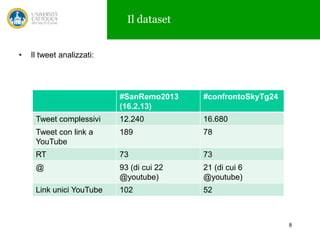 Il dataset
•

Il tweet analizzati:

#SanRemo2013
(16.2.13)

#confrontoSkyTg24

Tweet complessivi

12.240

16.680

Tweet con link a
YouTube

189

78

RT

73

73

@

93 (di cui 22
@youtube)

21 (di cui 6
@youtube)

Link unici YouTube

102

52

8

 