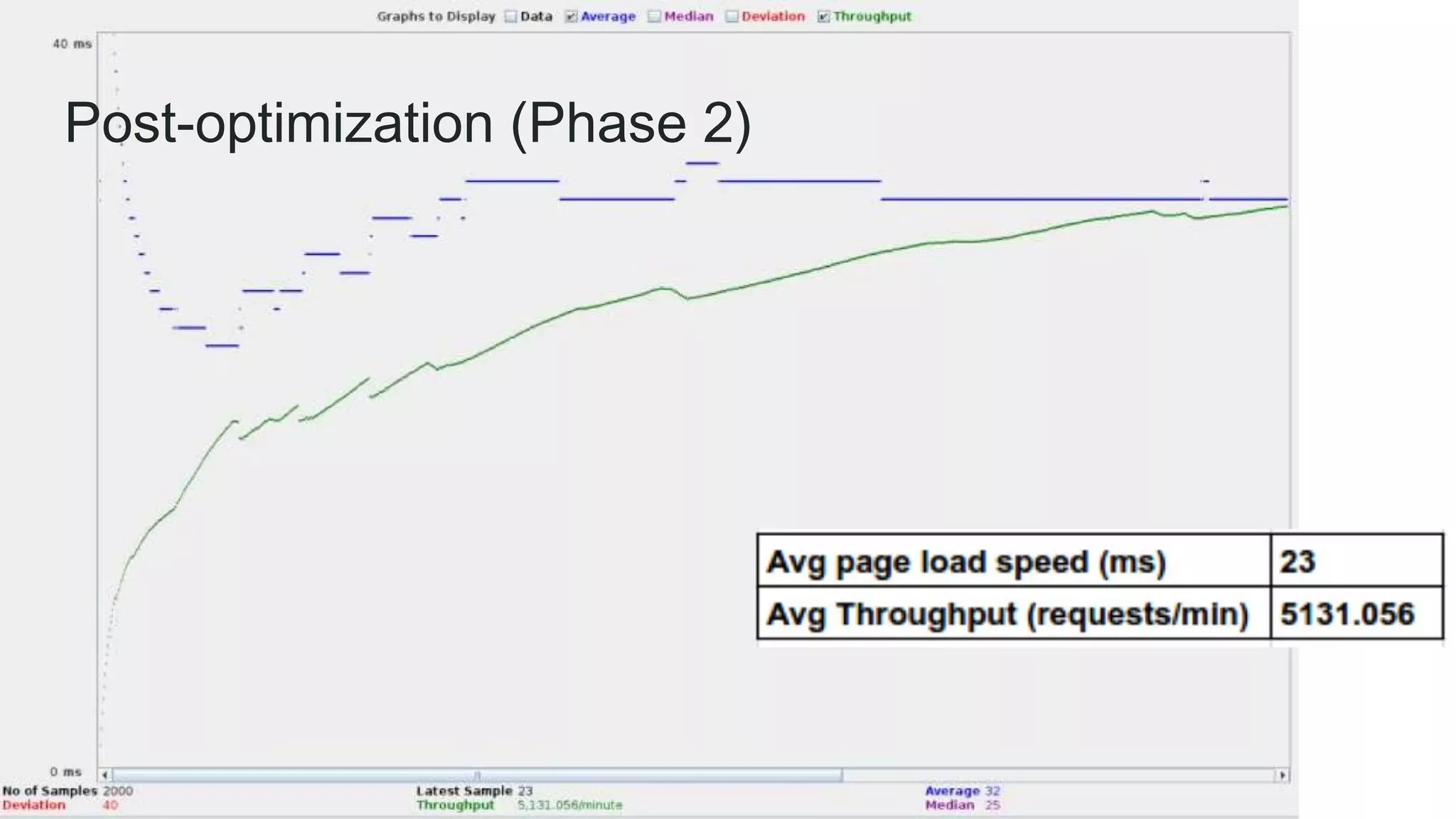 Post-optimization (Phase 2)
 