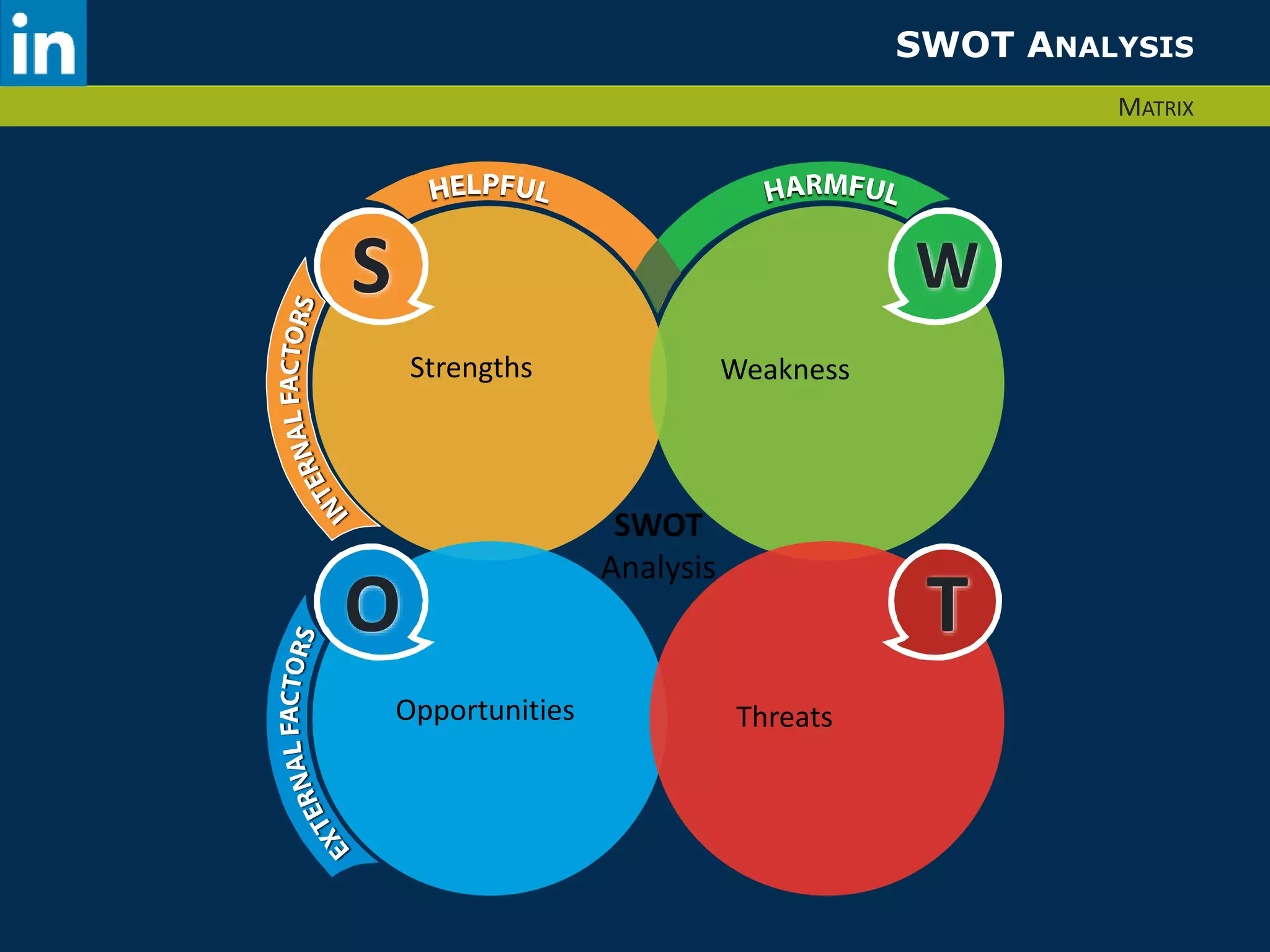 SWOT ANALYSIS 
MATRIX 
S W 
Strengths Weakness 
SWOT 
Analysis 
O T 
Opportunities Threats 
 