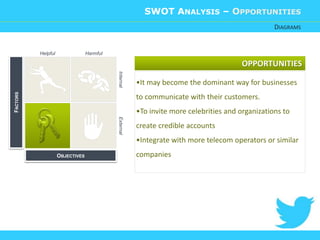 SWOT ANALYSIS – OPPORTUNITIES 
DIAGRAMS 
OPPORTUNITIES 
•It may become the dominant way for businesses 
to communicate with their customers. 
•To invite more celebrities and organizations to 
create credible accounts 
•Integrate with more telecom operators or similar 
companies 
Internal External 
Helpful Harmful 
OBJECTIVES 
FACTORS 
 