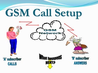 GSM Call Setup
 