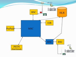 MSC
EIR
BSC
PrePaid
HLR
MSC BSC
PSTN
Fixed Network
 
