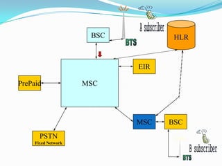BSC HLR
MSC
EIR
PrePaid
MSC BSC
PSTN
Fixed Network
 