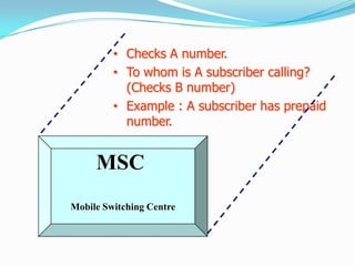 • Checks A number.
• To whom is A subscriber calling?
(Checks B number)
• Example : A subscriber has prepaid
number.
MSC
Mobile Switching Centre
 