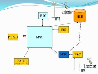 BSC HLR
MSC
EIR
PrePaid
MSC BSC
PSTN
Fixed Network
 