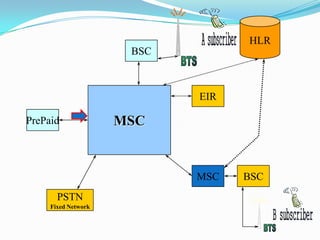 BSC
HLR
MSC
EIR
PrePaid
MSC BSC
PSTN
Fixed Network
 