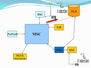 BSC
HLR
MSCPrePaid
MSC BSC
PSTN
Fixed Network
EIR
 