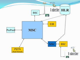 BSC
HLR
MSC
MSC BSC
PSTN
Fixed Network
PrePaid
EIR
 