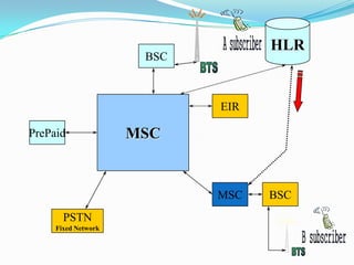BSC
HLR
MSC
MSC BSC
PSTN
Fixed Network
PrePaid
EIR
 