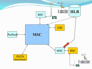 BSC
HLR
MSC
MSC BSC
PSTN
Fixed Network
PrePaid
EIR
 