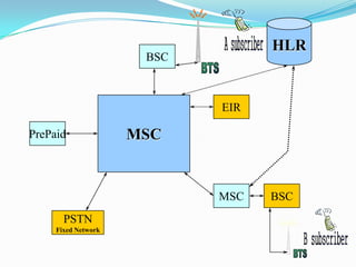 BSC
HLR
MSC
MSC BSC
PSTN
Fixed Network
PrePaid
EIR
 