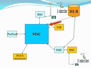 BSC
HLR
MSC
MSC BSC
PSTN
Fixed Network
PrePaid
EIR
 